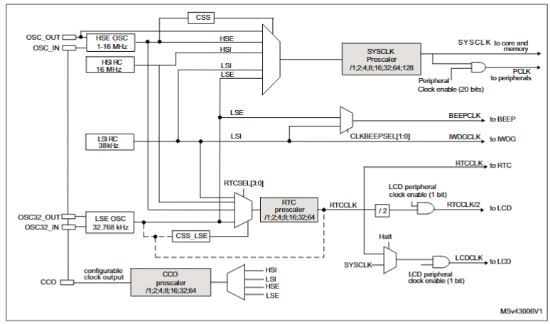 STM8L151C8T6时钟结构图