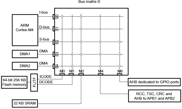 STM32F373CCT6系统架构