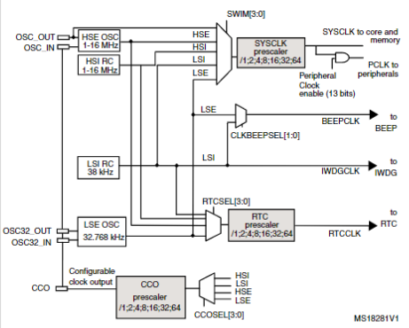 STM8L051F3P6时钟树图
