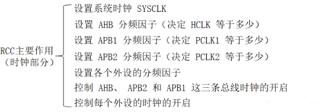 STM32F4系列RCC主要作用图