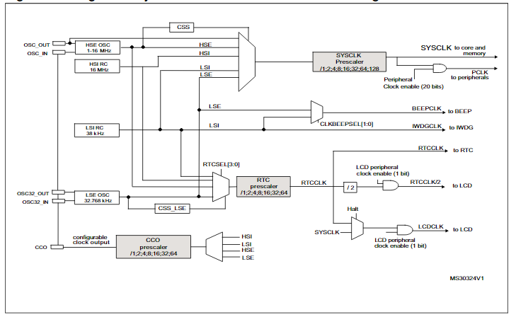 STM8L052R8T6